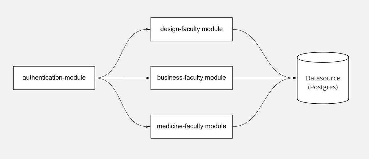 Getting started with Spring multimodule architecture by Kostiantyn