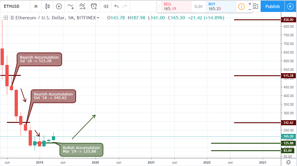 Ethereum Monthly Chart