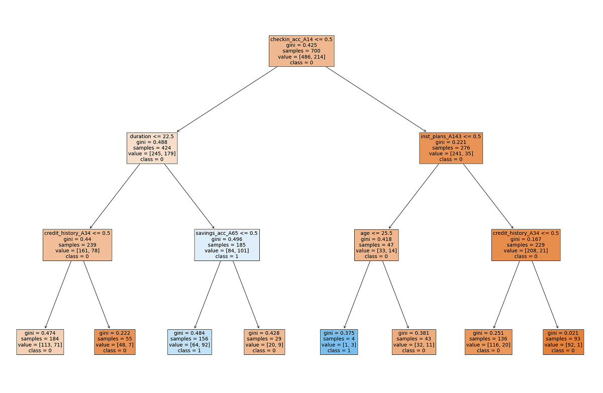 Implementing Decision Trees Cart Using Python Classif - vrogue.co