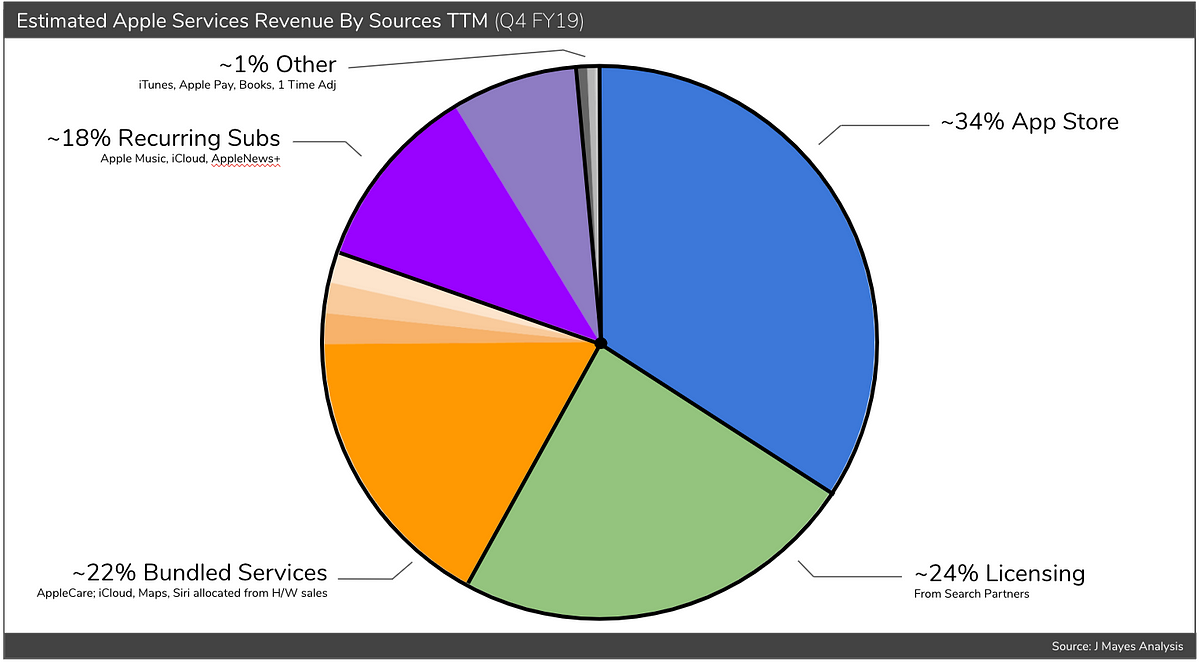 Apple’s 5 Types of Services + Their Impact on the Future | by Jordan ...