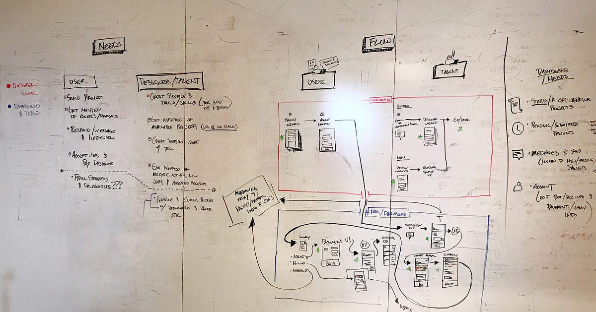 Designing On Whiteboards. Tutorial: My Workflow Of Designing From… | By ...