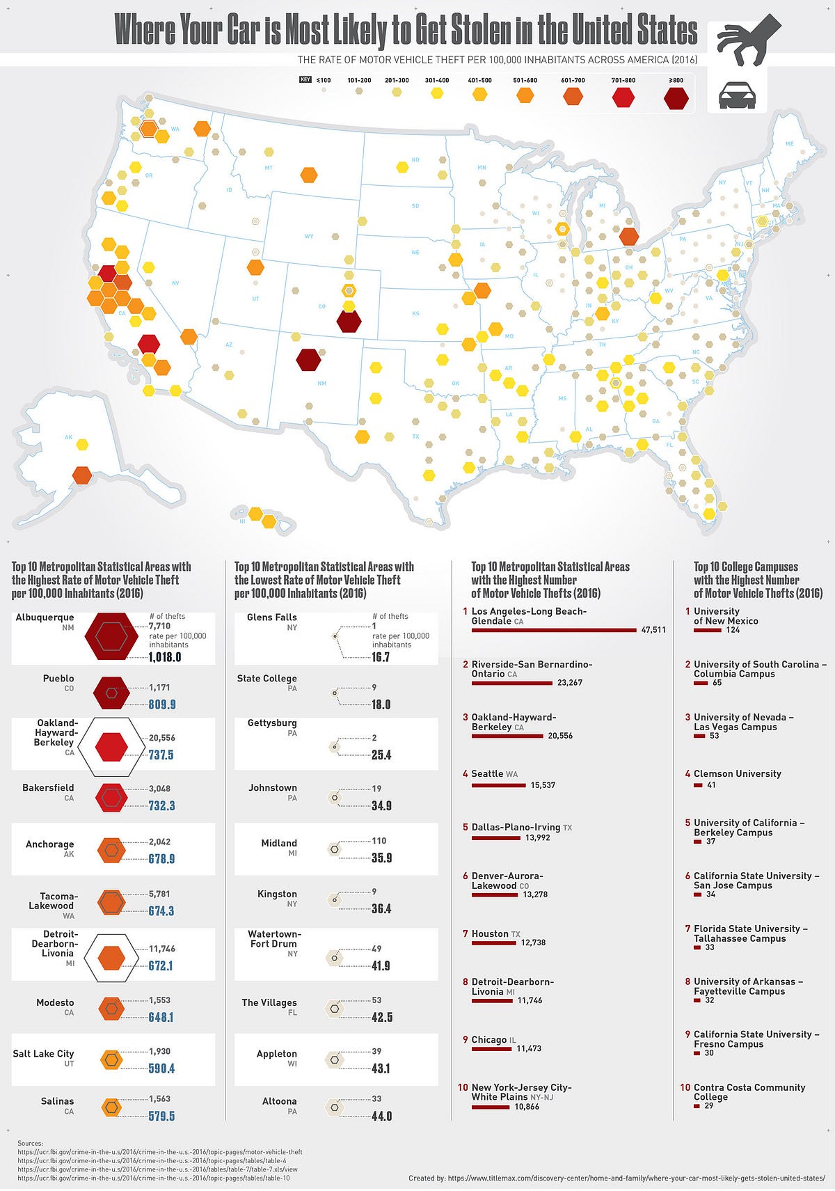 Where Your Car is Most Likely to Be Stolen in the United States by