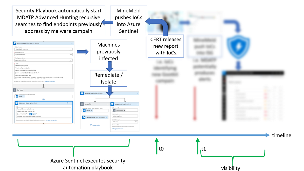 Azure Sentinel — Microsoft Defender ATP Automatic Advanced Hunting