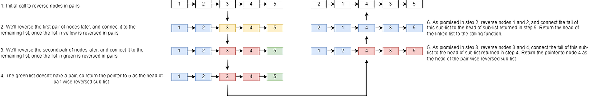Swap linked list nodes in pairs. Given a linked list, you need to swap ...