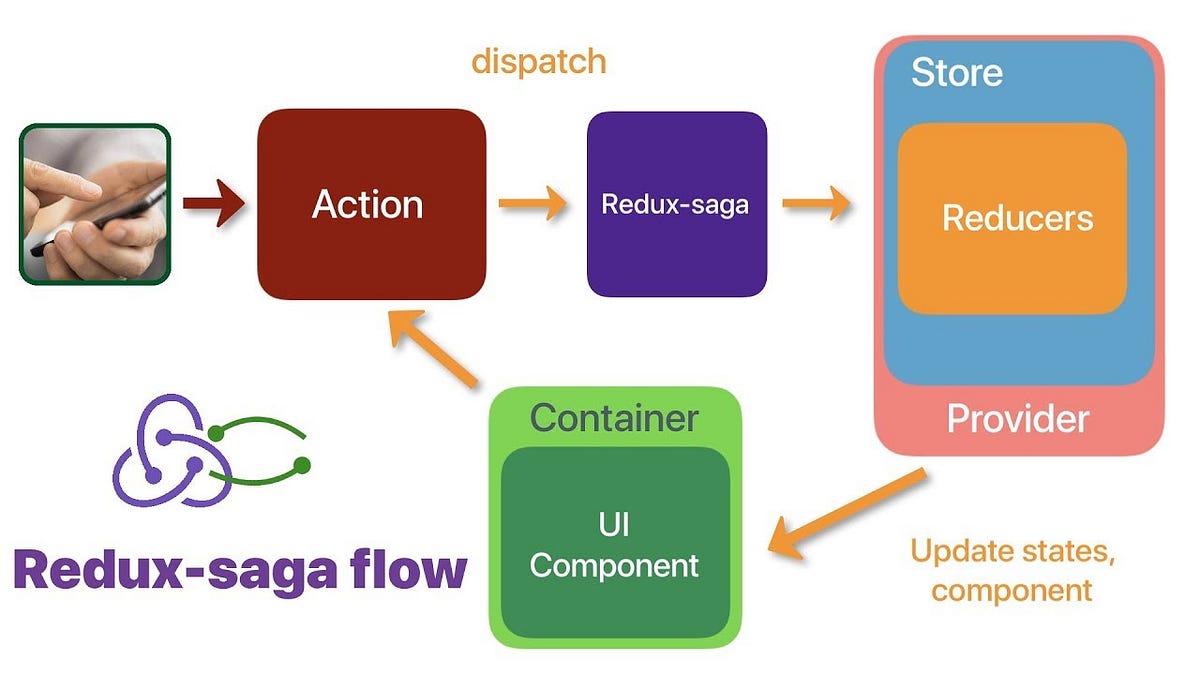 Set Up User Authentication Using React, Redux, & Redux Saga | JavaScript in  Plain English