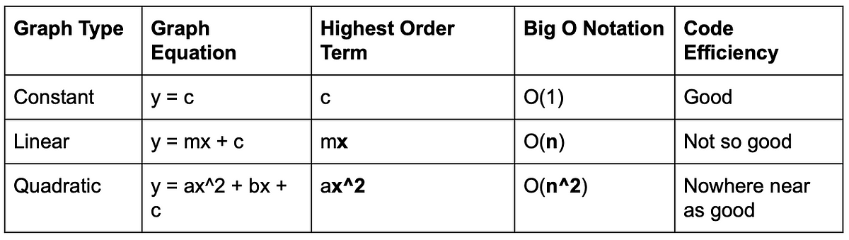 Big O Notation And Algorithmic Complexity By Egle Bernotaite Medium Big O Notation And Algorithmic Complexity By Egle Bernotaite Medium