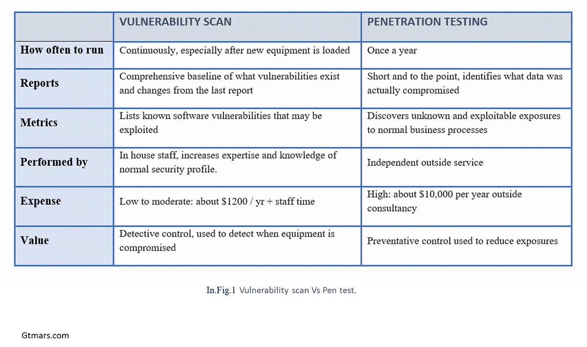 How to identify Vulnerability in the network?