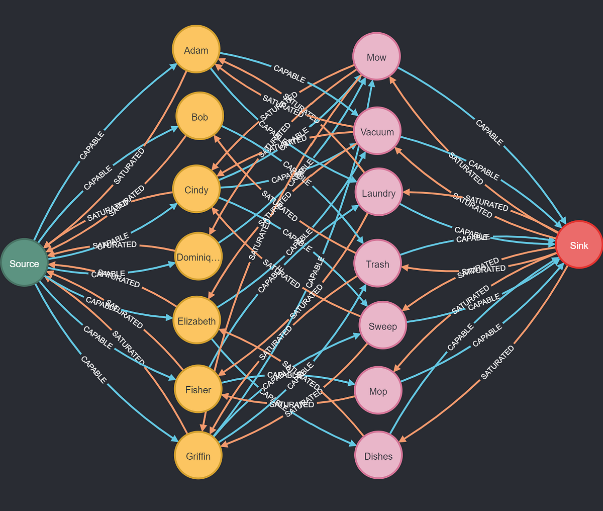 Bipartite Matching With Neo4j. Maximizing How Many Chores Your… by