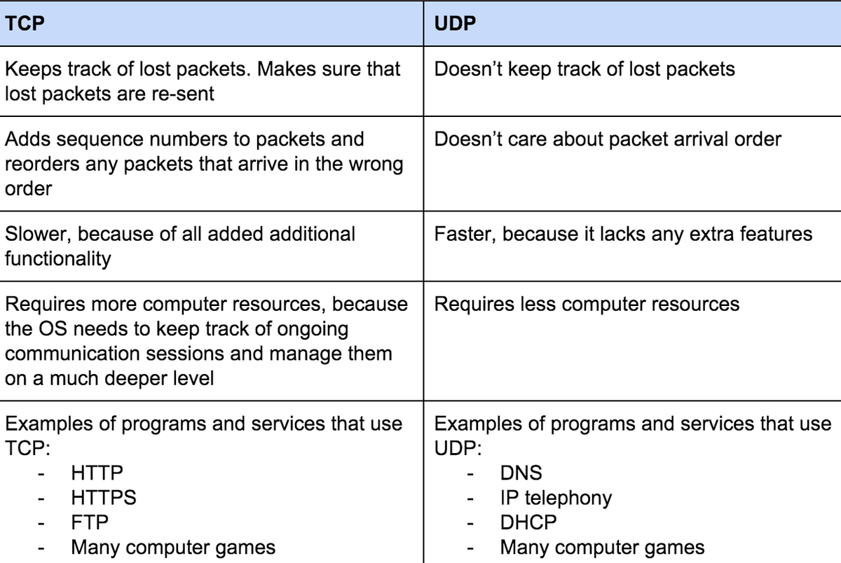 How TCP 3 Way Handshake Works TCP Or Transmission Control Protocol Is