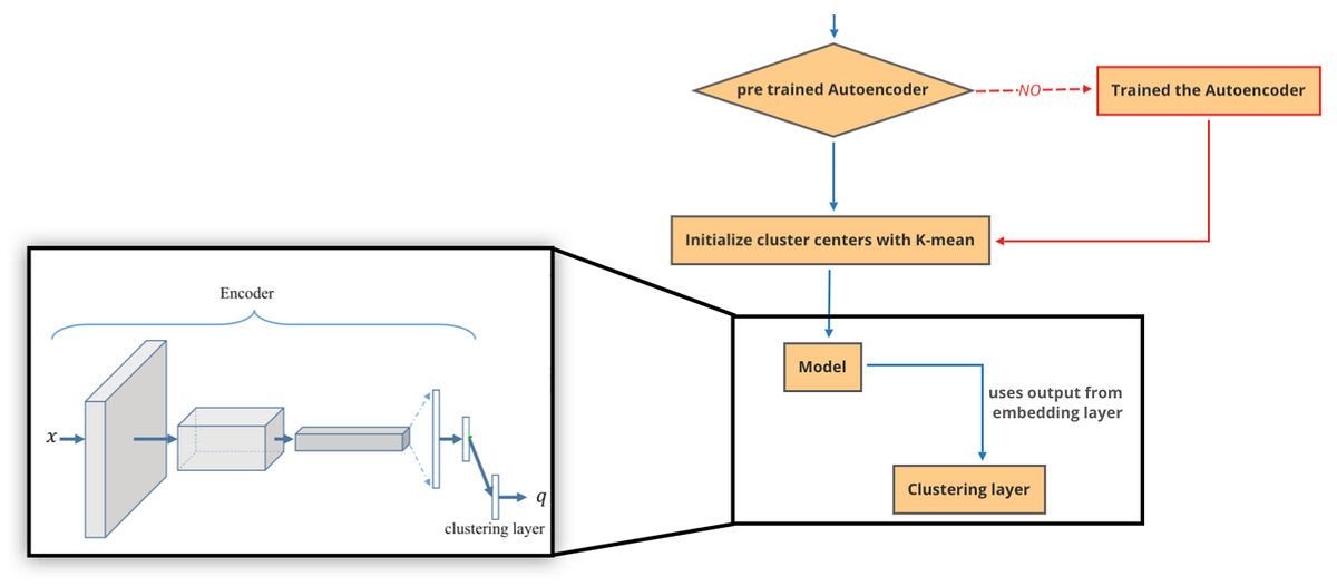 paper review. Deep Clustering with Convolutional… | by Kirtikumar ...