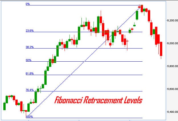 Advanced Fibonacci Trading Software Can Improve Your Results - 
