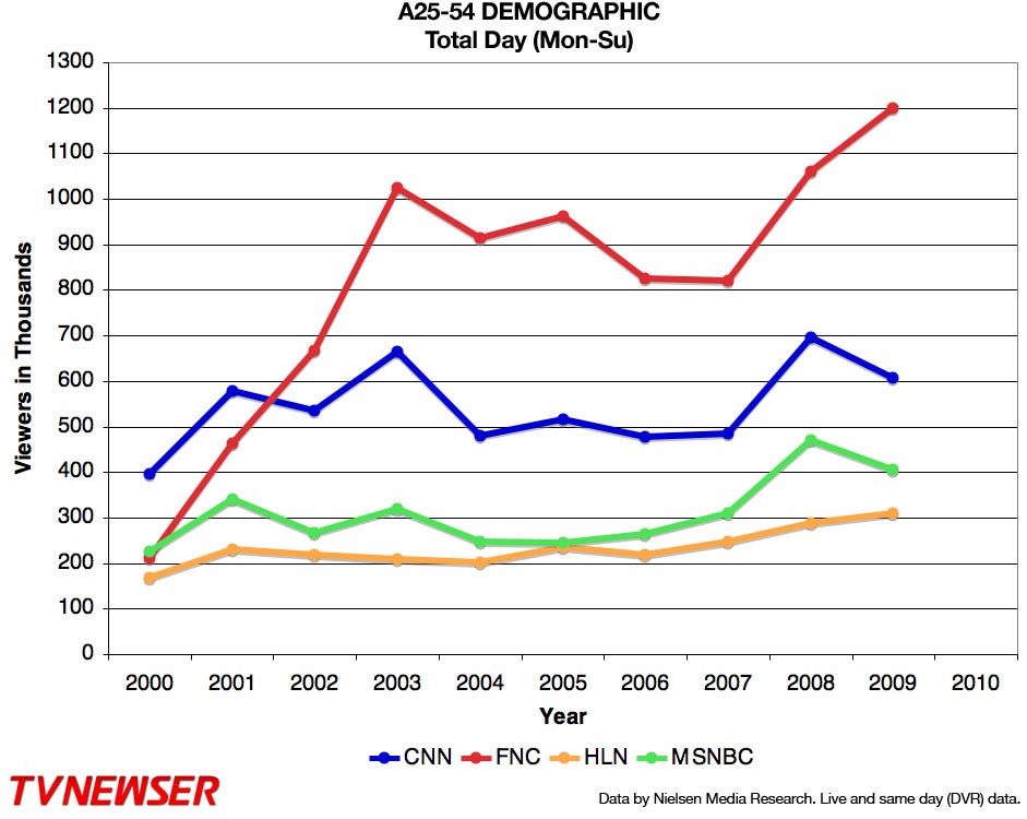 Nielsen Cable News Ratings Chart