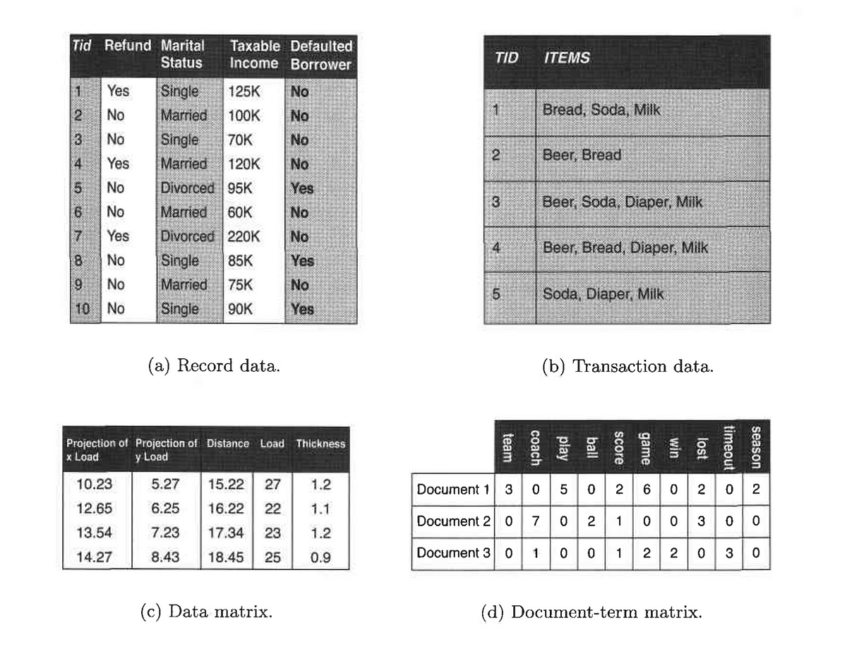 Types of Data Sets in Data Science, Data Mining & Machine Learning | by  Tarun Gupta | Towards Data Science