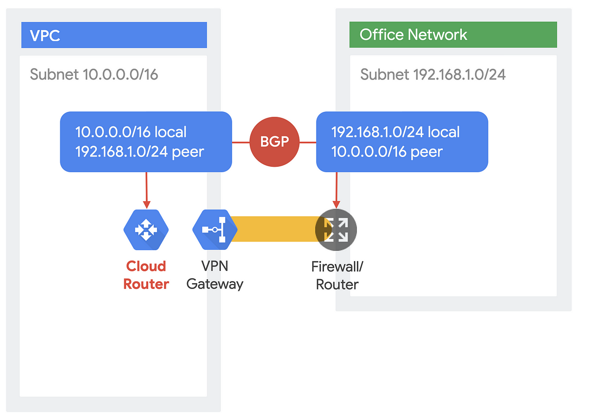 Dynamic routing with Cloud Router | by Stephanie Wong | Google Cloud ...