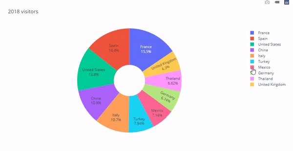 Plotly's donut chart is the pie chart with hole parameter > 0