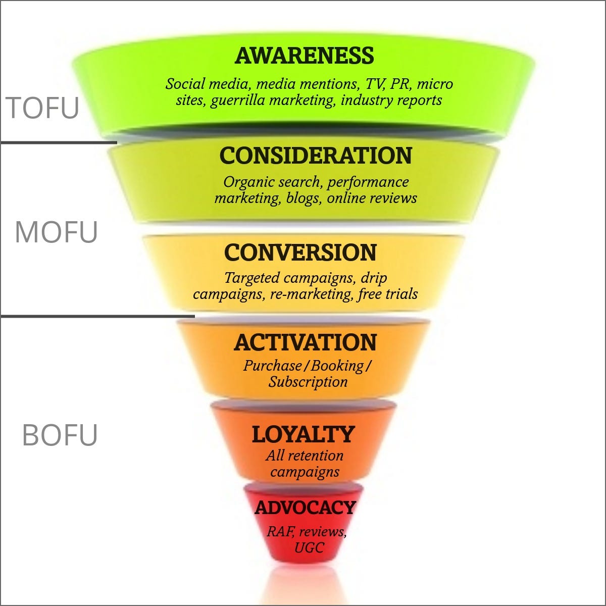 Marketing Funnel for B2C Startups | by Desi Velikova | Design For