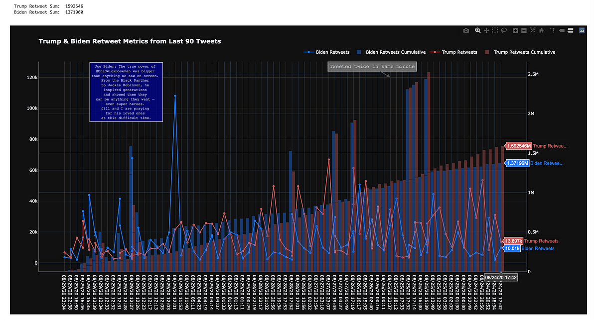Twitter API Data Visualizations with Pandas and Plotly