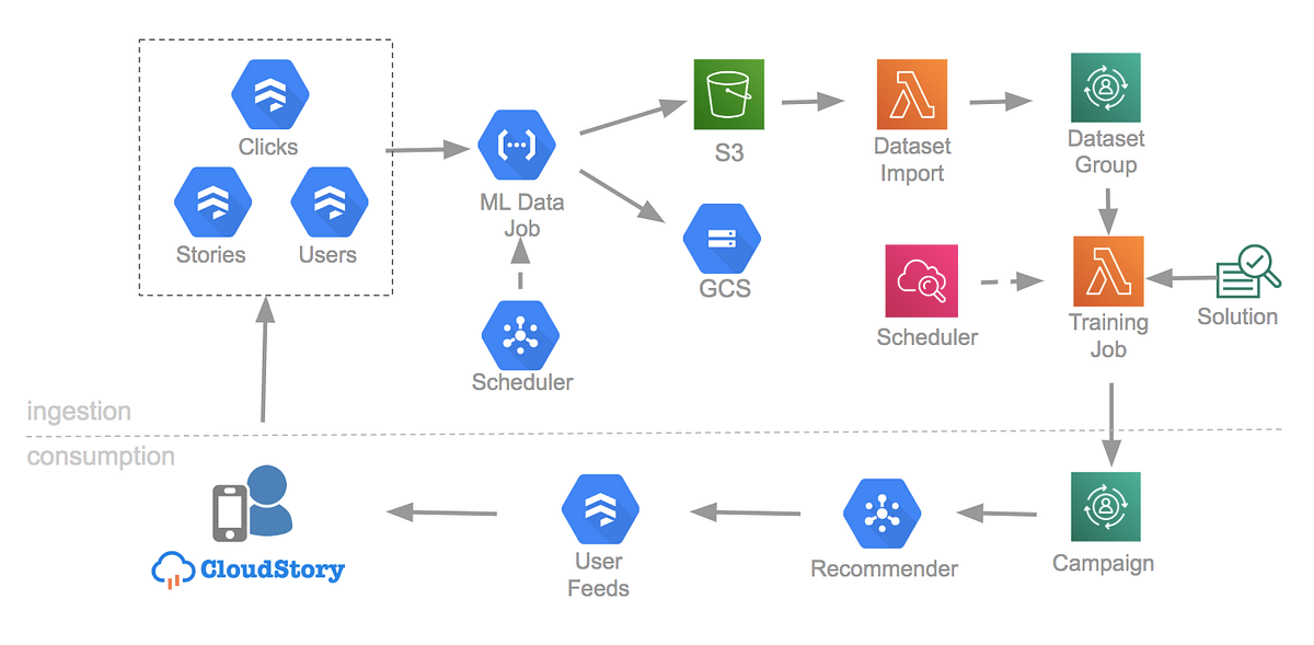 Story with AWS Personalize by Mahfudh Junaryanto
