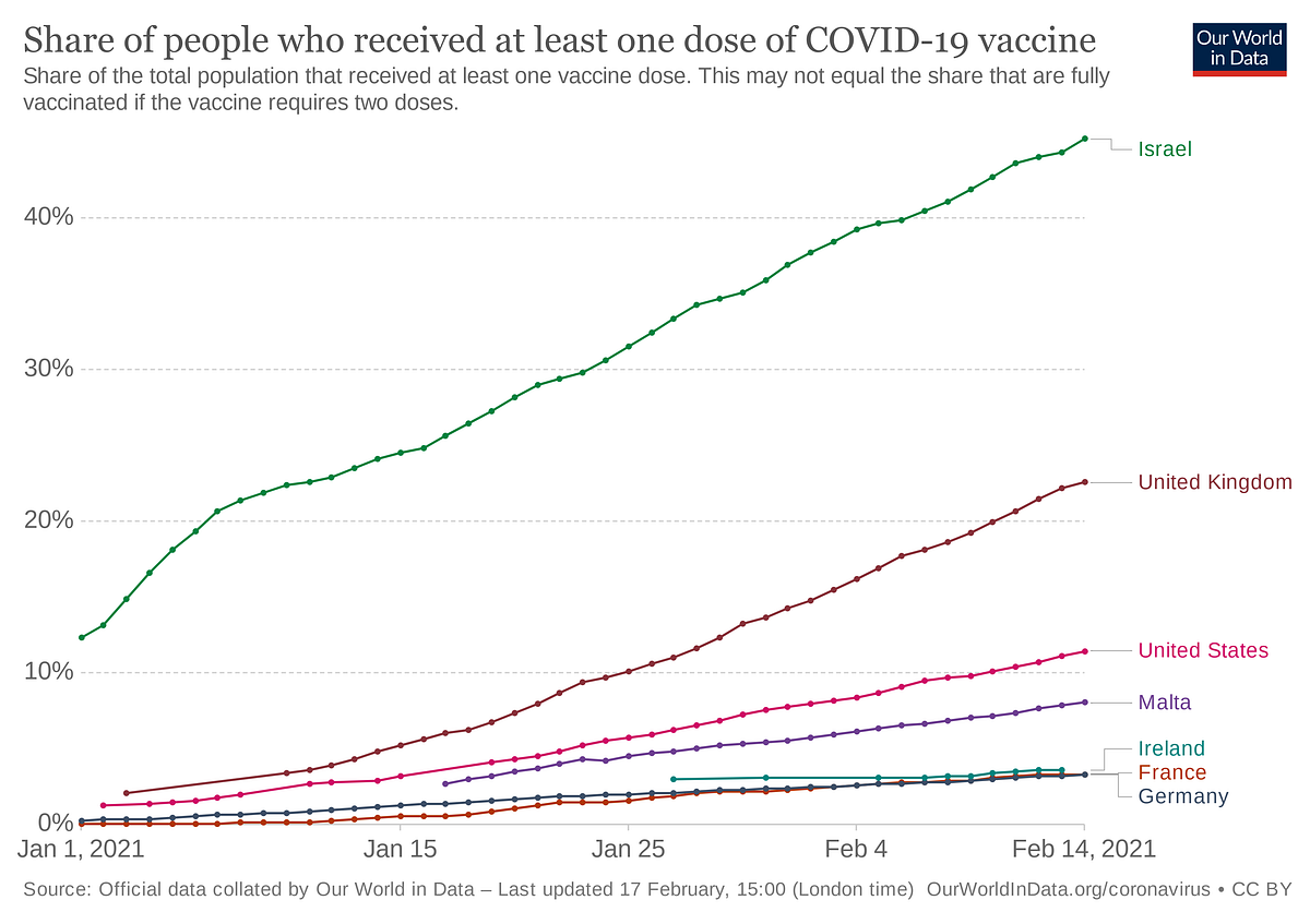Vaccines and Many Measures. The UK has a high share of its ...