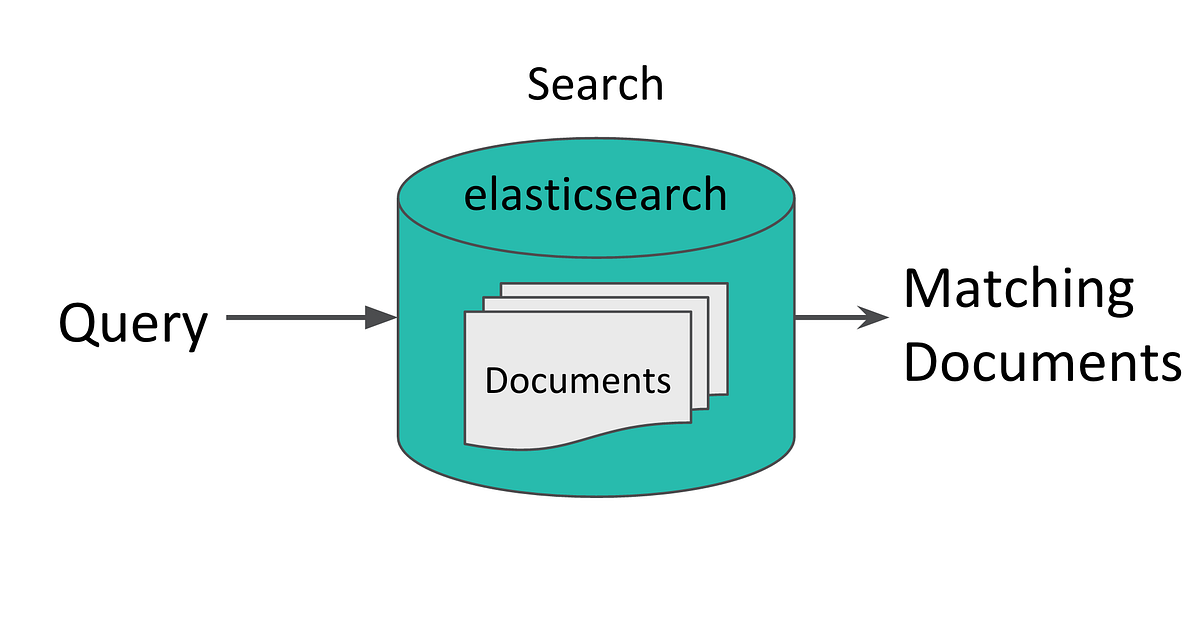 ElasticSearch: demystifying the bool query | by Anam Hossain | CAMS  Engineering