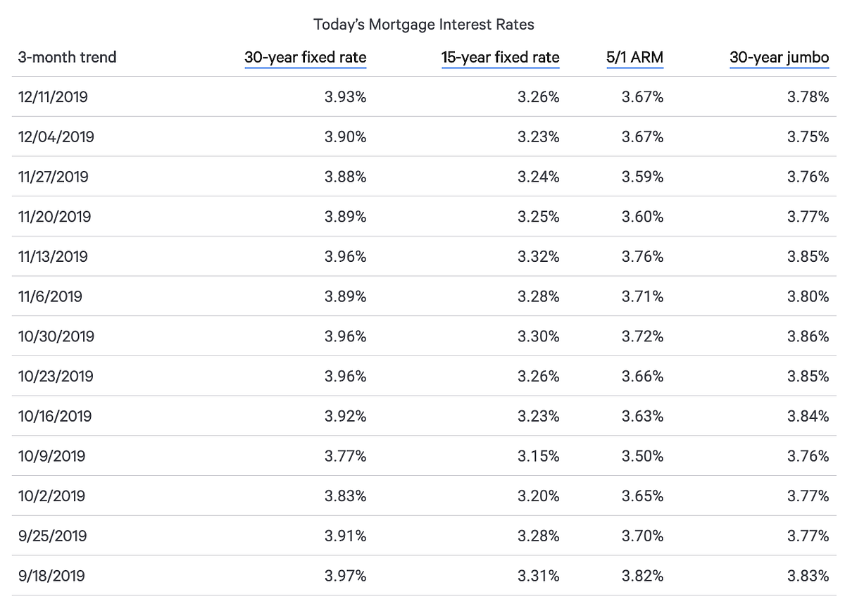 What is today’s mortgage rate?. The average 30year fixed mortgage rate