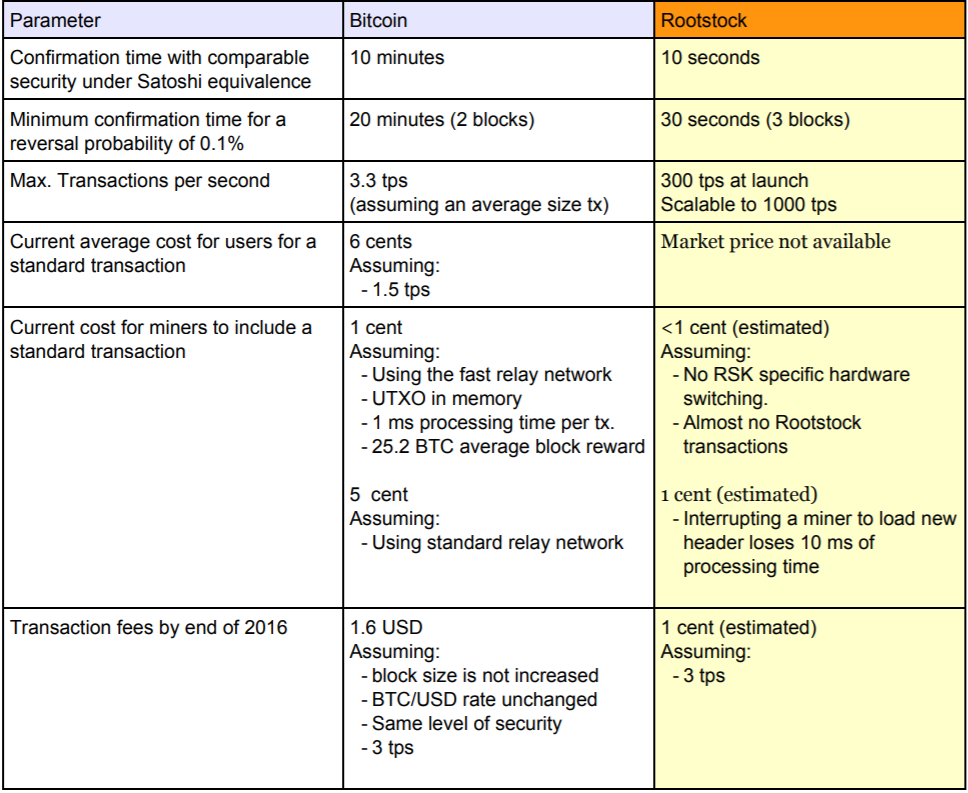 What Is Rootstock Rsk The Bitcoin Sidechain No One Is Talking About - 
