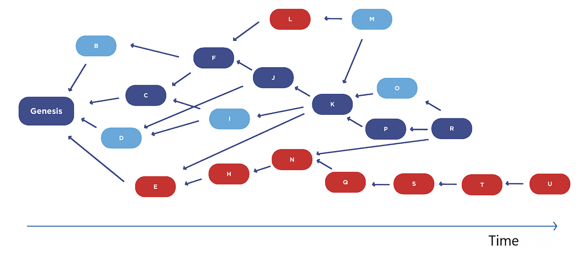 Blockchain algorithms. Part 1. Consensus | by DigitalTime`s | Nerd For ...