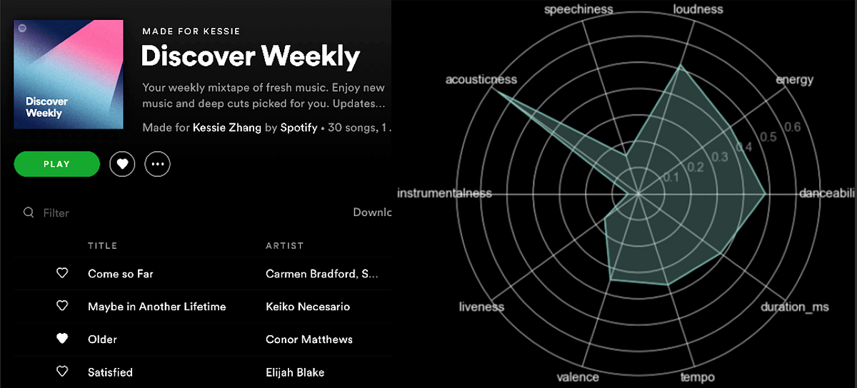 Discovering Your Music Taste With Python And Spotify API AI Summary