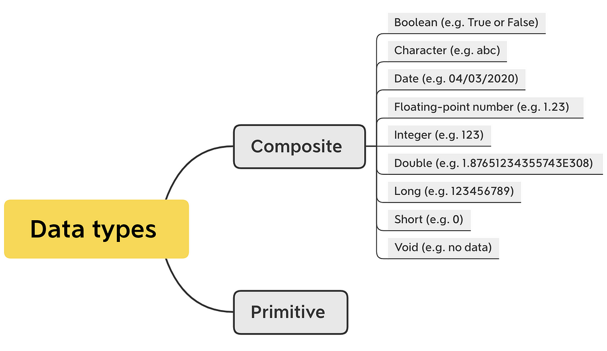 Data Types, Common Algorithms, Time Complexity, and Data Structures | by  Vicky's Notes | Javarevisited | Medium