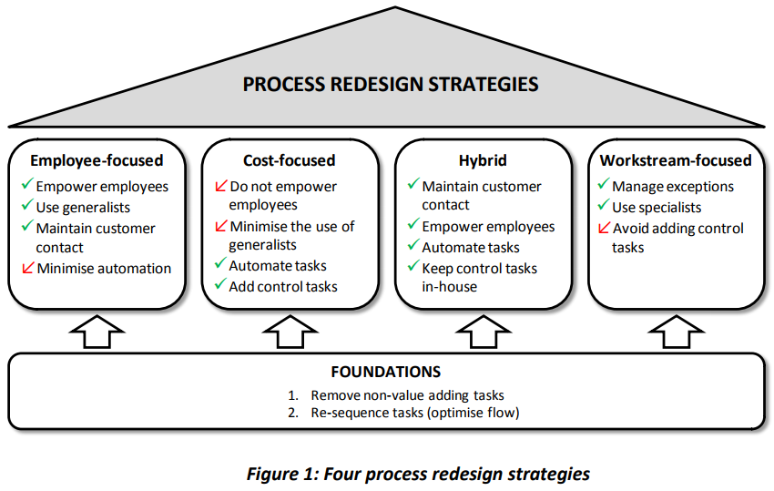 4 Process Redesign Strategies For Operational Excellence - two foundational best practices