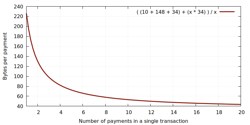 Saving Up To 80 On Bitcoin Transaction Fees By Batching Payments - 