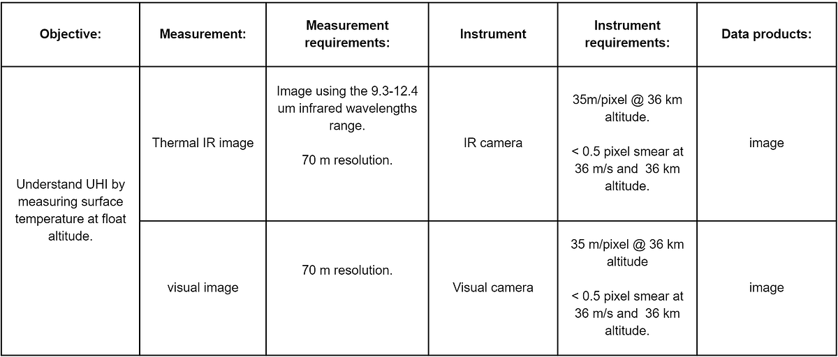 Arizona State University HASP Project HIDRA by Rocha Exploration