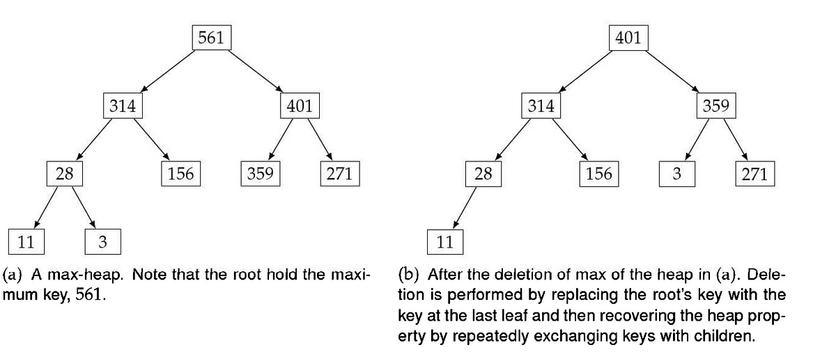 Heap and Priority Queue. Recently, I start to write Leetcode… | by Jeff ...