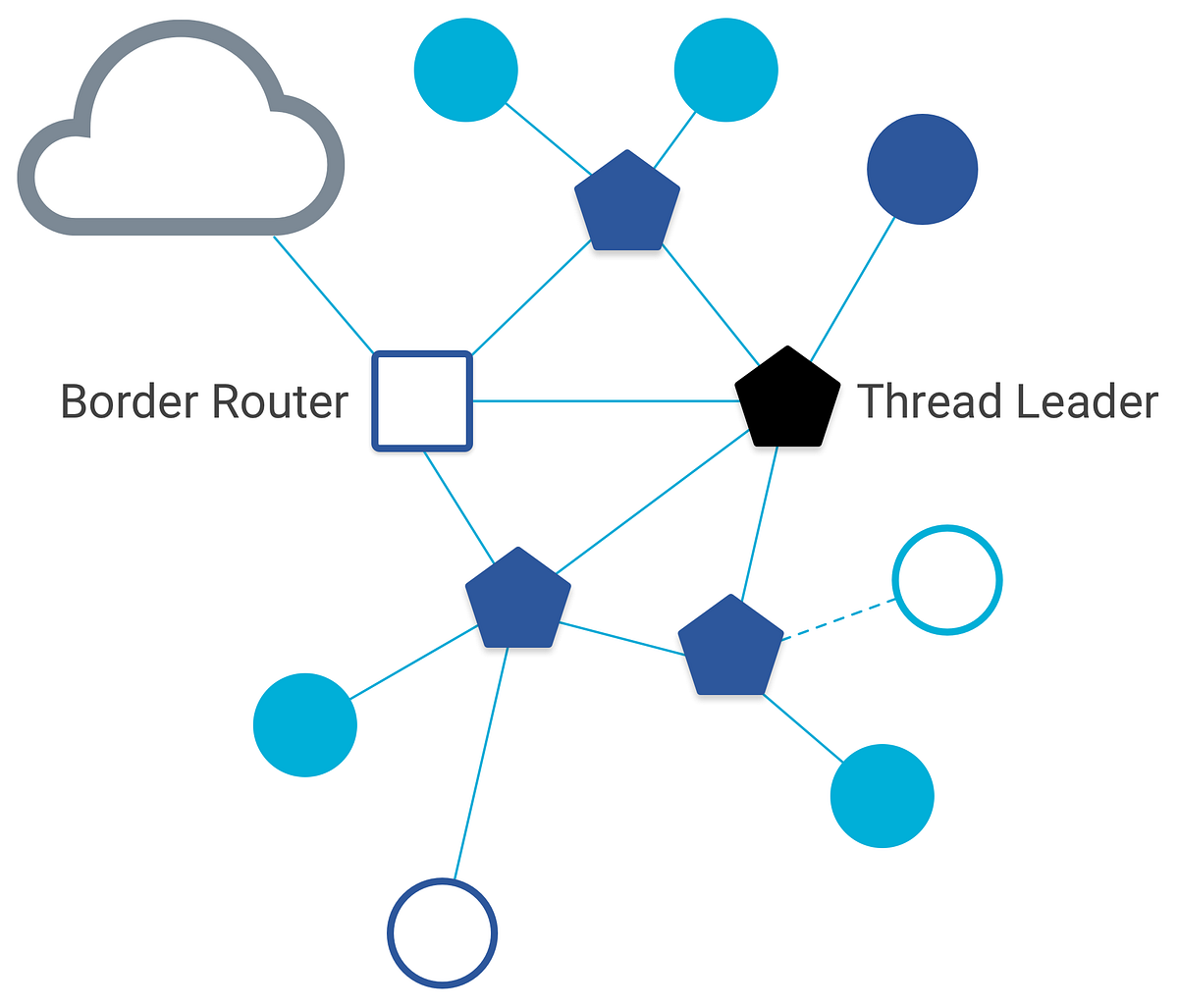 The “Secure” Core of OpenThread. Border router, a.k.a. Edge Router is