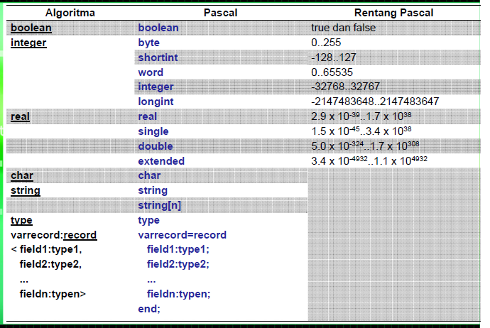 Mengenal Tipe Data Pada Algoritma Dan Pascal By Yudi