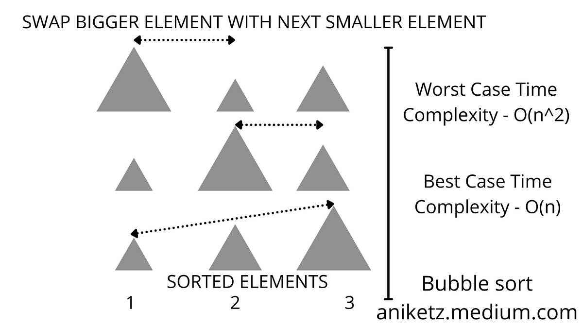 Bubble Sort Explained In Nutshell | by Aniket | Dev Genius