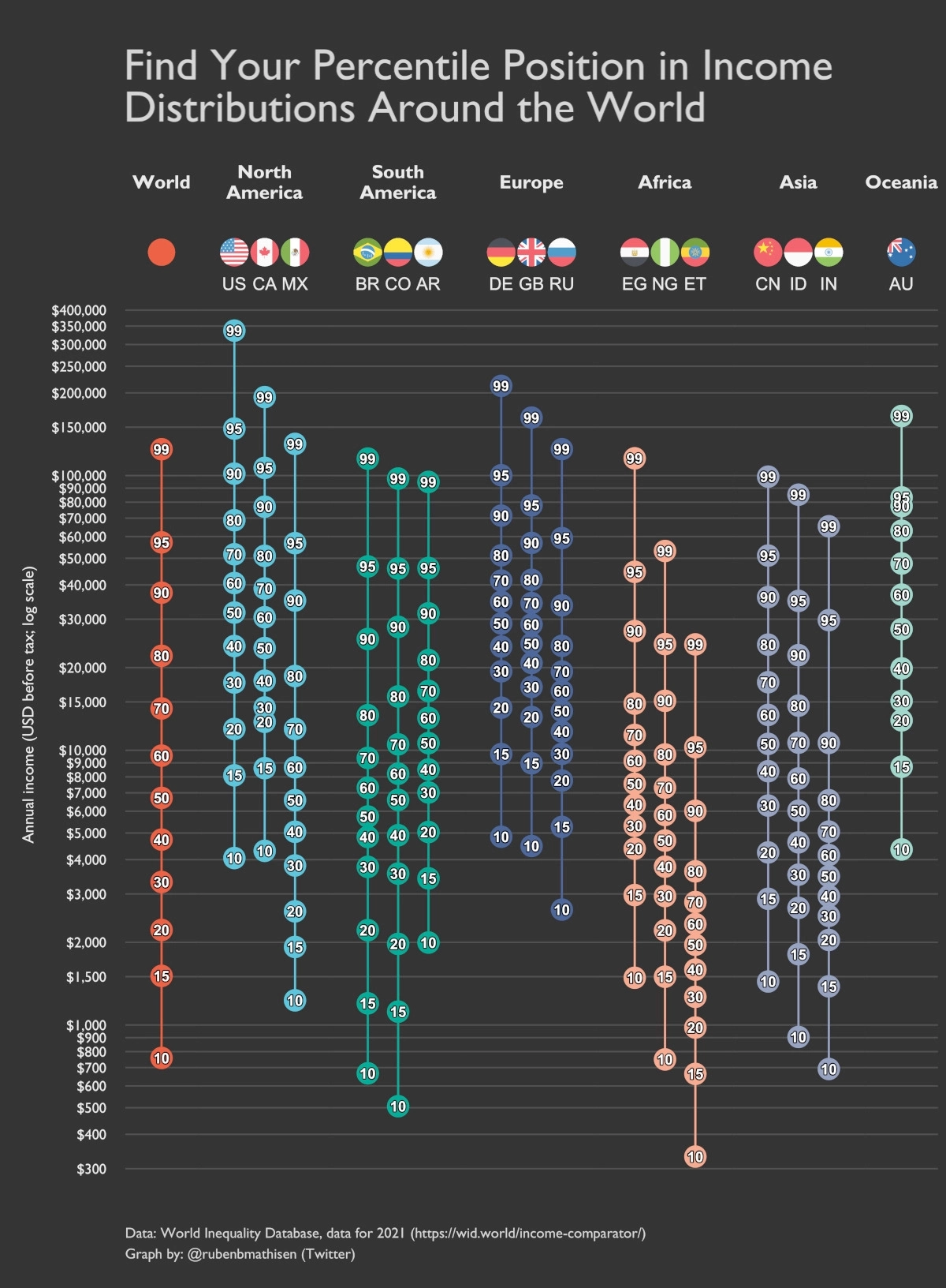What’s your percentile in global distributions? by Faisal Khan Technicity Nov, 2022