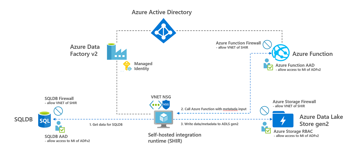 Data Factory Azure Databricks Machine Learning Azure Databricks