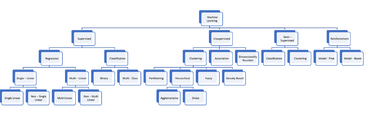 Diagrammatic Representation of Machine Learning all types. | Medium