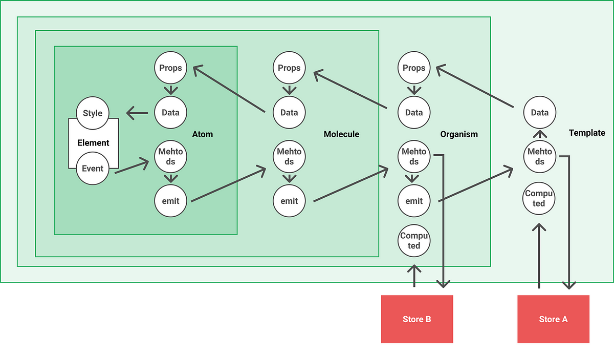 Vue.js からみた AtomicDesign - Takanori Sugawara - Medium