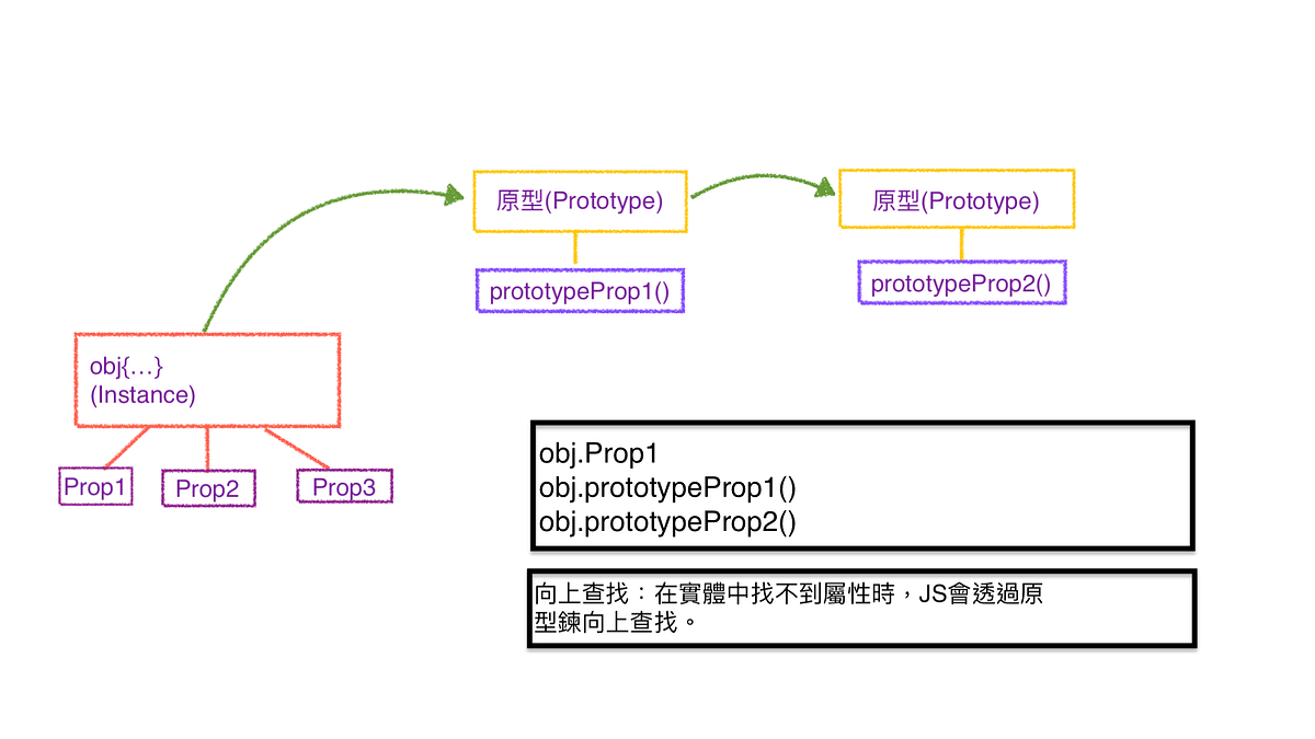 JavaScripts — 原型鍊. 首先，JavaScripts基本上是由物件所組成，(ps.JS可分為物件以及純值… by