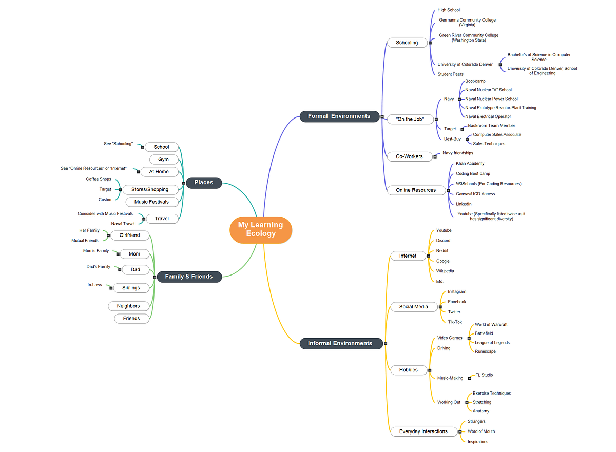 Mapping My Learning Ecology. My Learning Environment | by Nathan S | Medium