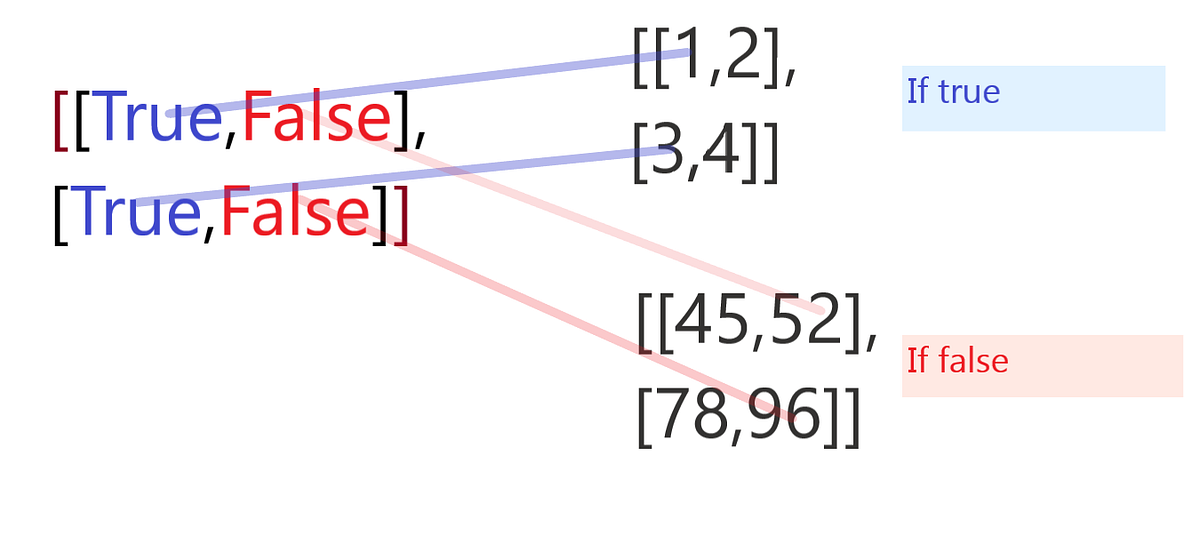 Demystifying np.where and np.select