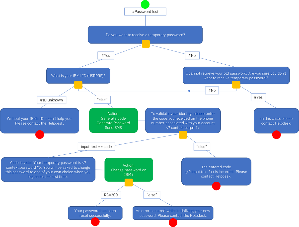 AS400, IBMi and AI. We all know and have worked on the… | by iSeries ...