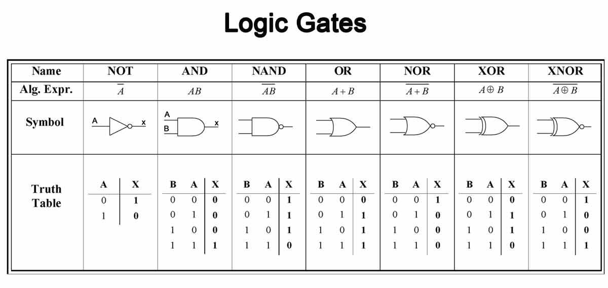 Image result for all logic gates