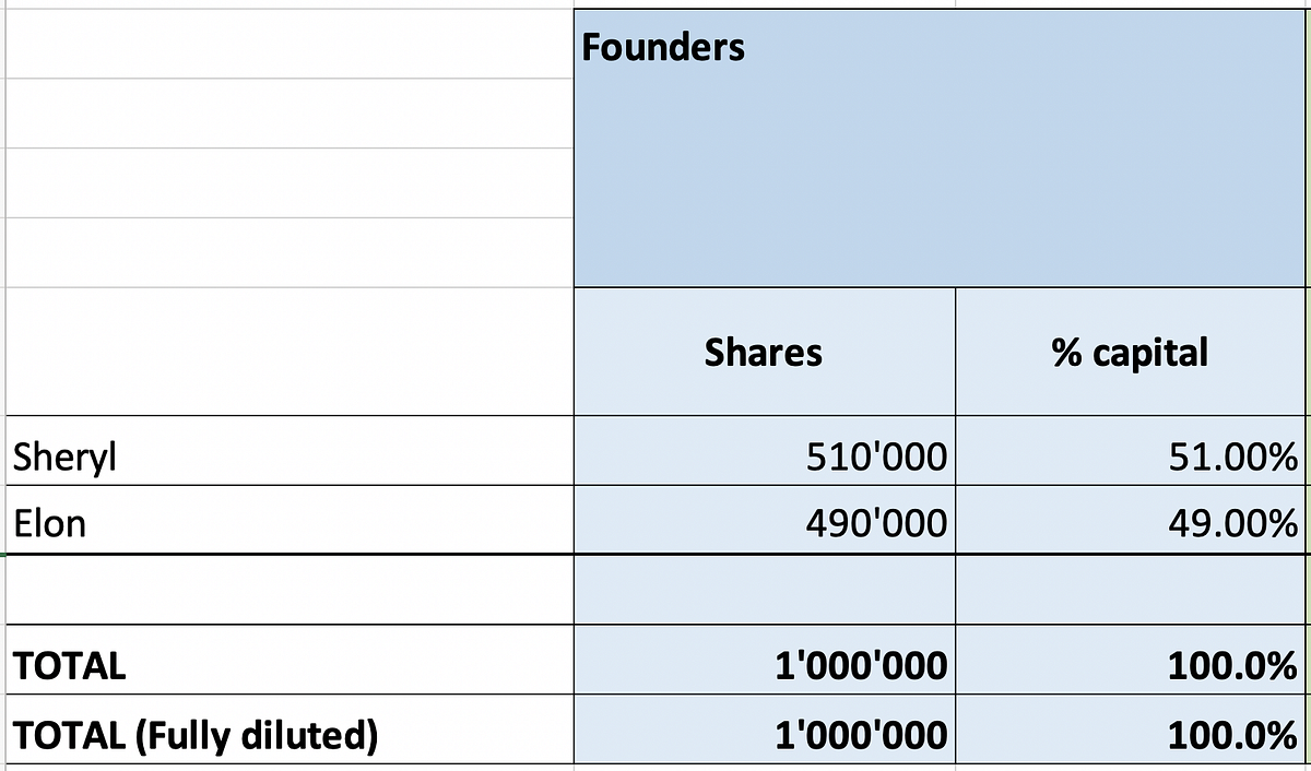 The basics of pre and postmoney option pools by Yoko Spirig Ledgy