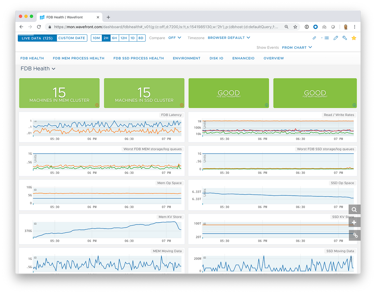 Wrangling FoundationDB Zero downtime OS upgrades by matthew zeier Medium