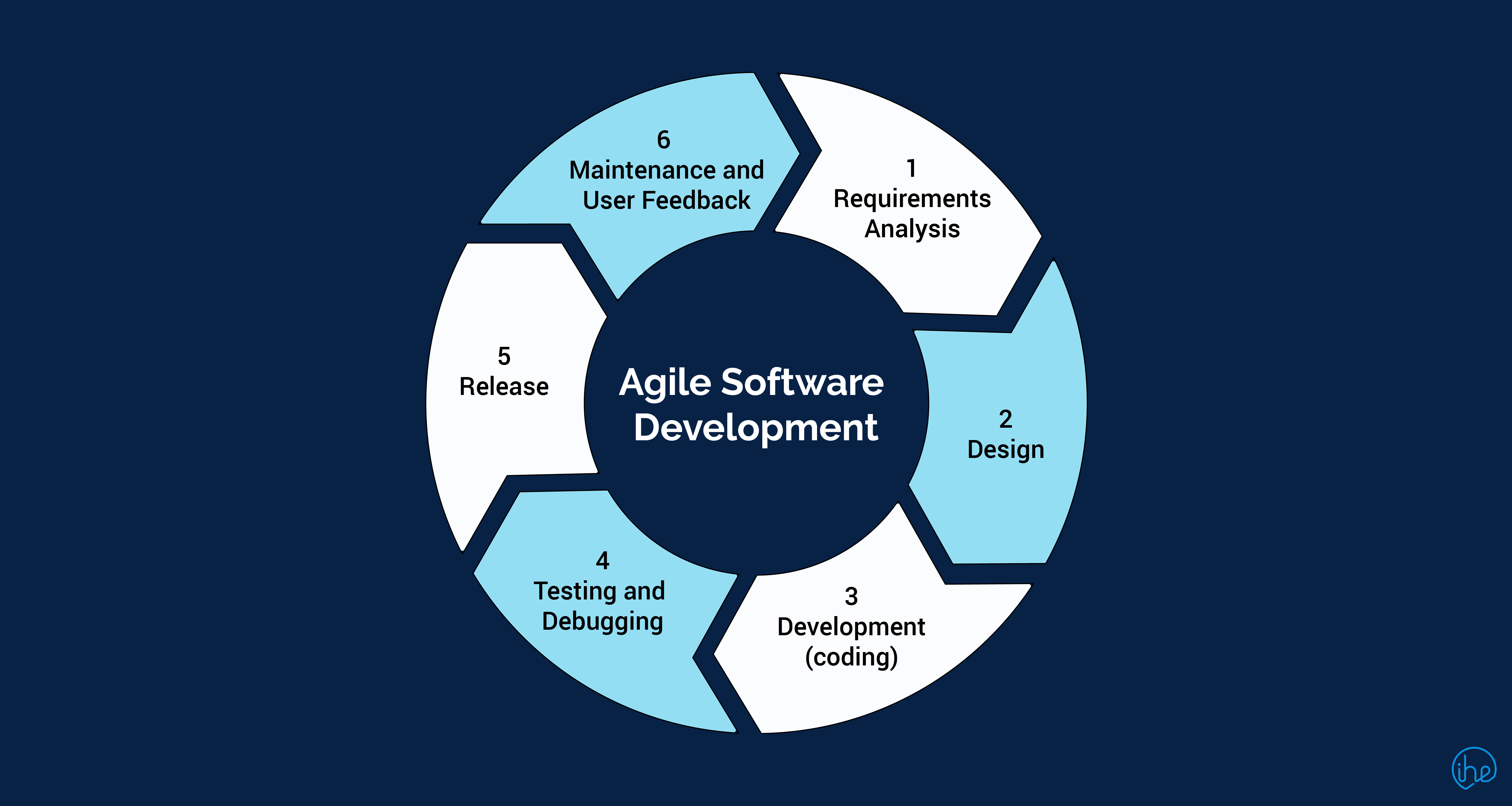 agile software development case study