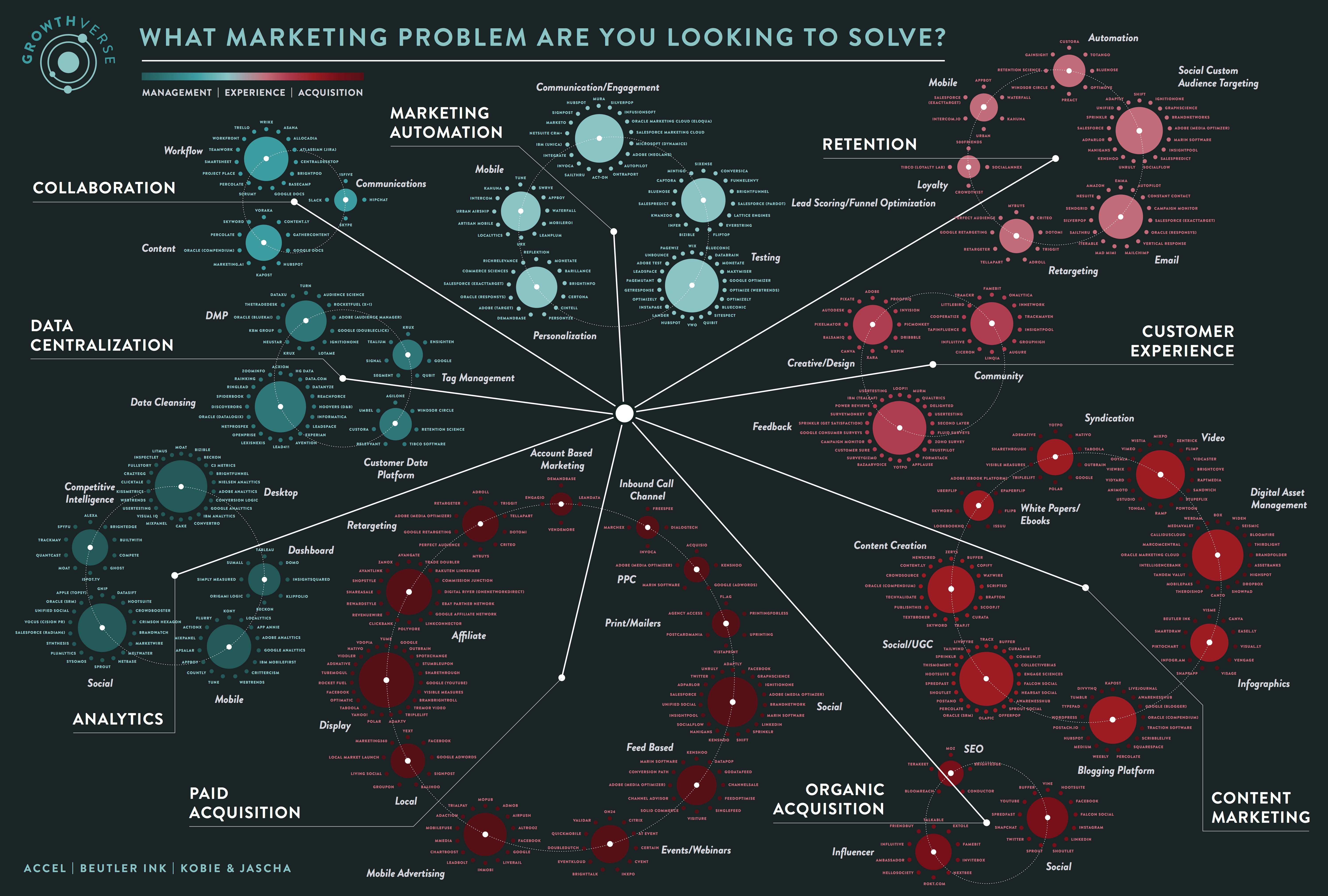 Growthverse: An Interactive Visualization of the Marketing Technology Universe 1