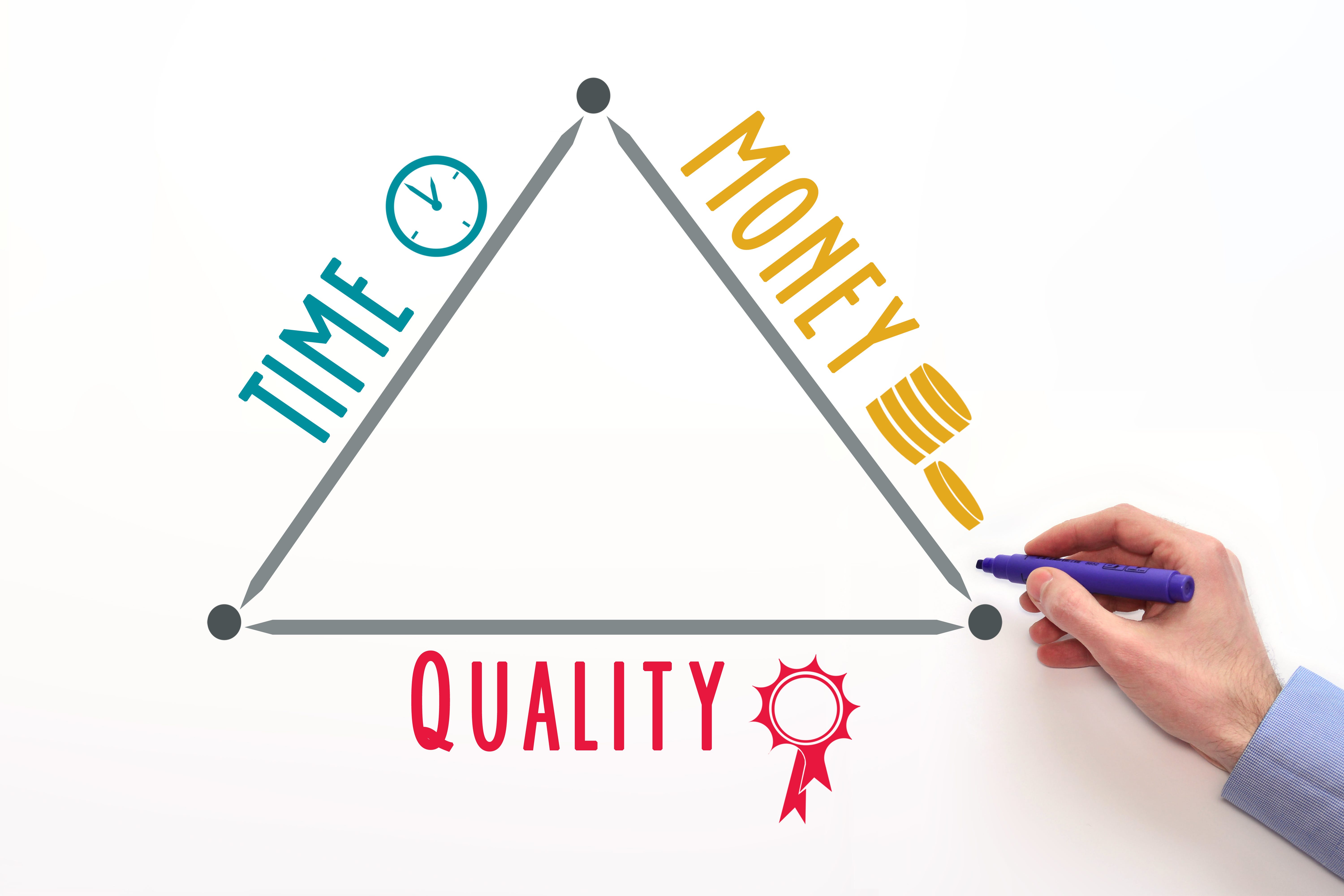 Triangle with Time, Money, and Quality on each side of the triangle